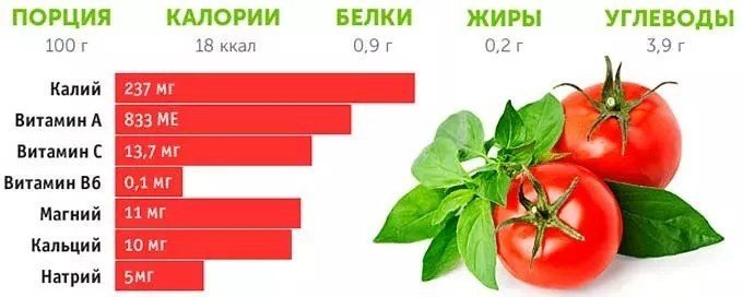 Сколько калорий в помидоре